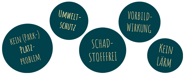 kein-park-platzproblem_umweltschutz_schadstofffrei_vorbildwirkung_kein-laerm Kein (Park-) Platzproblem, Umweltschutz. Schadstofffrei Vorbildwirkung, Kein Lärm